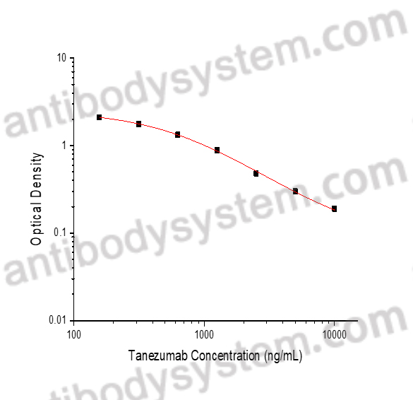 Tanezumab ELISA Kit